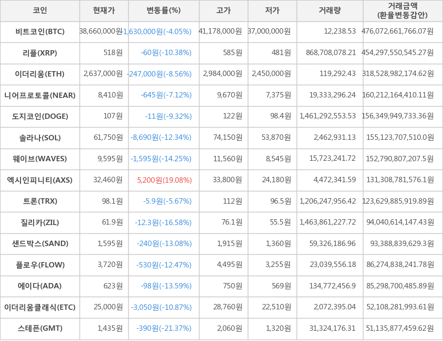 비트코인, 리플, 이더리움, 니어프로토콜, 도지코인, 솔라나, 웨이브, 엑시인피니티, 트론, 질리카, 샌드박스, 플로우, 에이다, 이더리움클래식, 스테픈