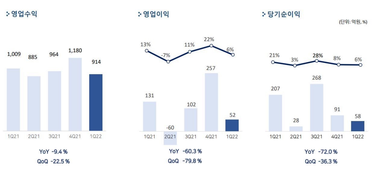 펄어비스 실적 추이 [펄어비스 제공]