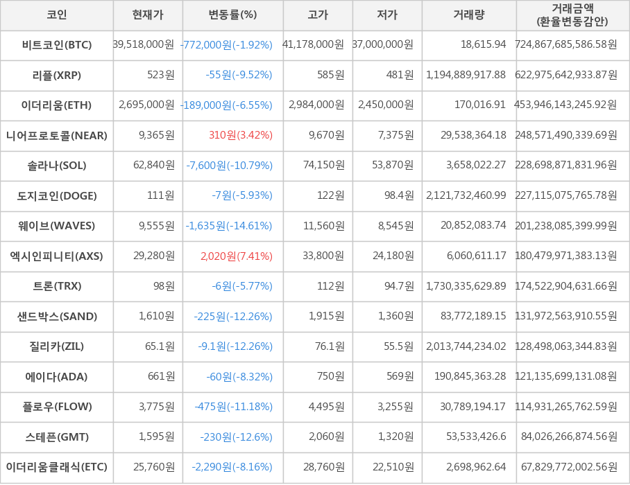 비트코인, 리플, 이더리움, 니어프로토콜, 솔라나, 도지코인, 웨이브, 엑시인피니티, 트론, 샌드박스, 질리카, 에이다, 플로우, 스테픈, 이더리움클래식