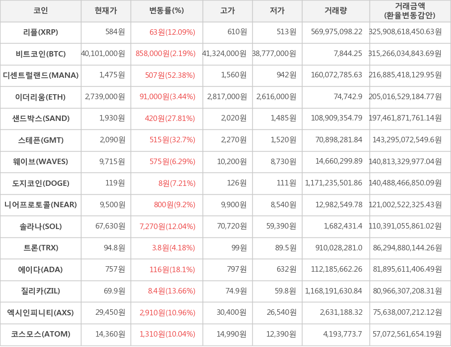 비트코인, 리플, 디센트럴랜드, 이더리움, 샌드박스, 스테픈, 웨이브, 도지코인, 니어프로토콜, 솔라나, 트론, 에이다, 질리카, 엑시인피니티, 코스모스