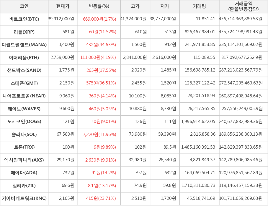 비트코인, 리플, 디센트럴랜드, 이더리움, 샌드박스, 스테픈, 니어프로토콜, 웨이브, 도지코인, 솔라나, 트론, 엑시인피니티, 에이다, 질리카, 카이버네트워크