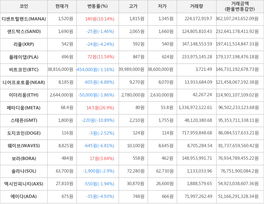 비트코인, 디센트럴랜드, 샌드박스, 리플, 플레이댑, 니어프로토콜, 이더리움, 메타디움, 스테픈, 도지코인, 웨이브, 보라, 솔라나, 엑시인피니티, 에이다