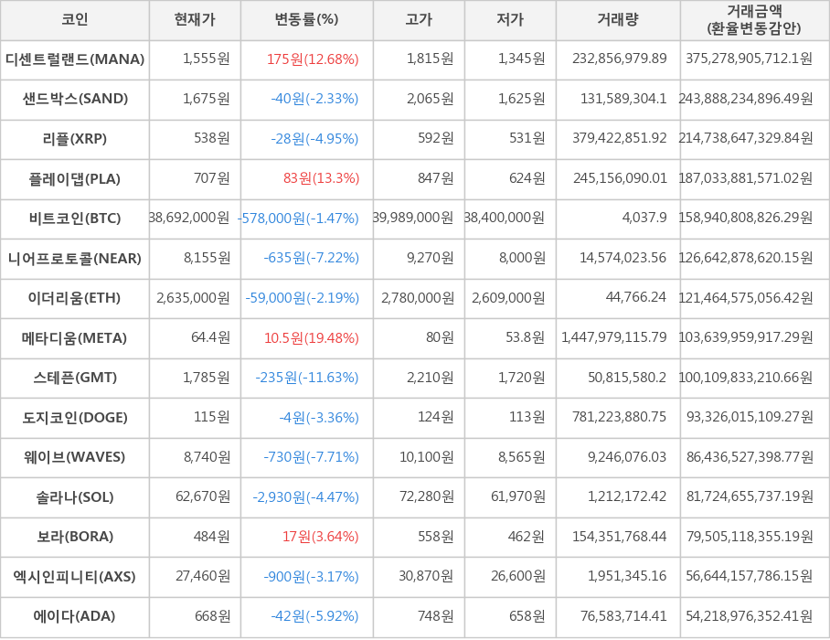 비트코인, 디센트럴랜드, 샌드박스, 리플, 플레이댑, 니어프로토콜, 이더리움, 메타디움, 스테픈, 도지코인, 웨이브, 솔라나, 보라, 엑시인피니티, 에이다