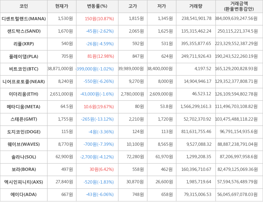 비트코인, 디센트럴랜드, 샌드박스, 리플, 플레이댑, 니어프로토콜, 이더리움, 메타디움, 스테픈, 도지코인, 웨이브, 솔라나, 보라, 엑시인피니티, 에이다