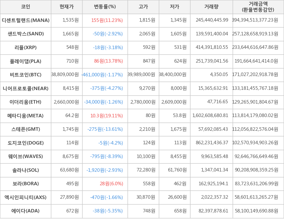 비트코인, 디센트럴랜드, 샌드박스, 리플, 플레이댑, 니어프로토콜, 이더리움, 메타디움, 스테픈, 도지코인, 웨이브, 솔라나, 보라, 엑시인피니티, 에이다