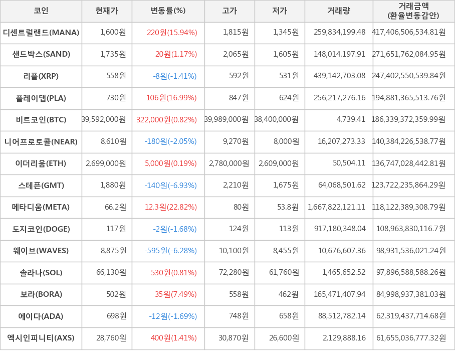 비트코인, 디센트럴랜드, 샌드박스, 리플, 플레이댑, 니어프로토콜, 이더리움, 스테픈, 메타디움, 도지코인, 웨이브, 솔라나, 보라, 에이다, 엑시인피니티