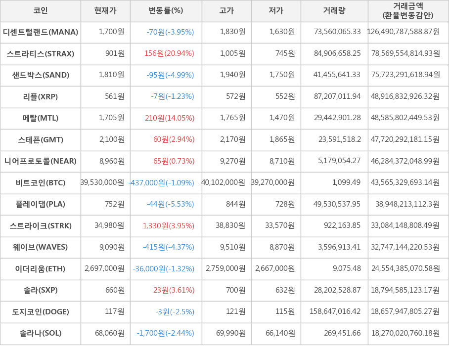 비트코인, 디센트럴랜드, 스트라티스, 샌드박스, 리플, 메탈, 스테픈, 니어프로토콜, 플레이댑, 스트라이크, 웨이브, 이더리움, 솔라, 도지코인, 솔라나