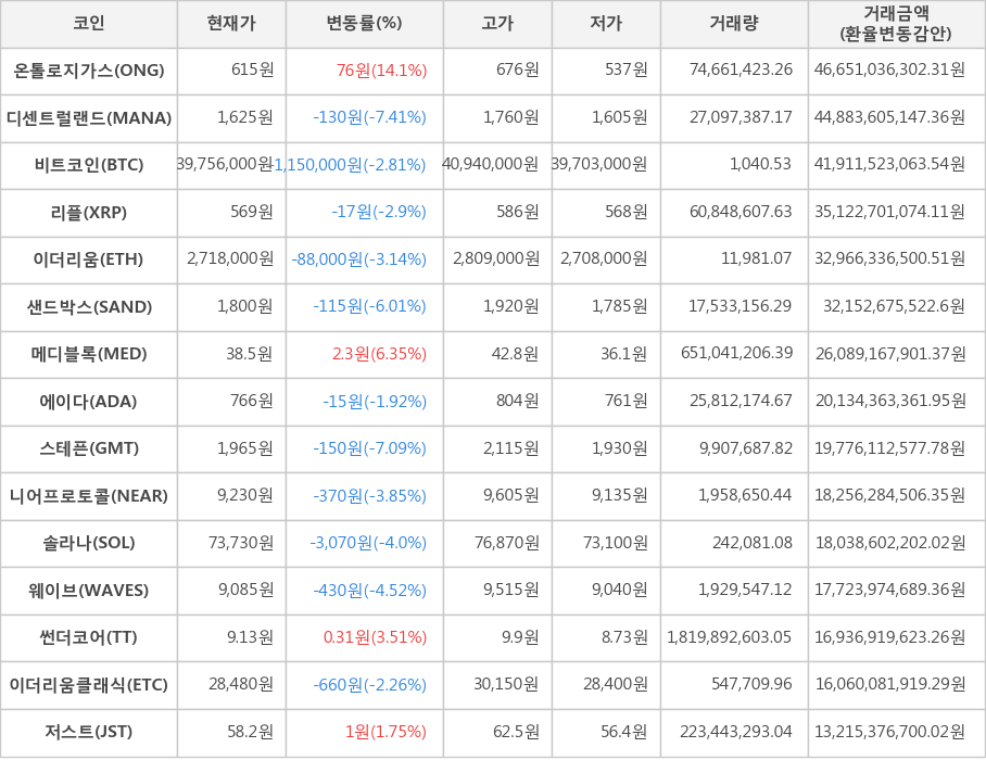 비트코인, 온톨로지가스, 디센트럴랜드, 리플, 이더리움, 샌드박스, 메디블록, 에이다, 스테픈, 니어프로토콜, 솔라나, 웨이브, 썬더코어, 이더리움클래식, 저스트