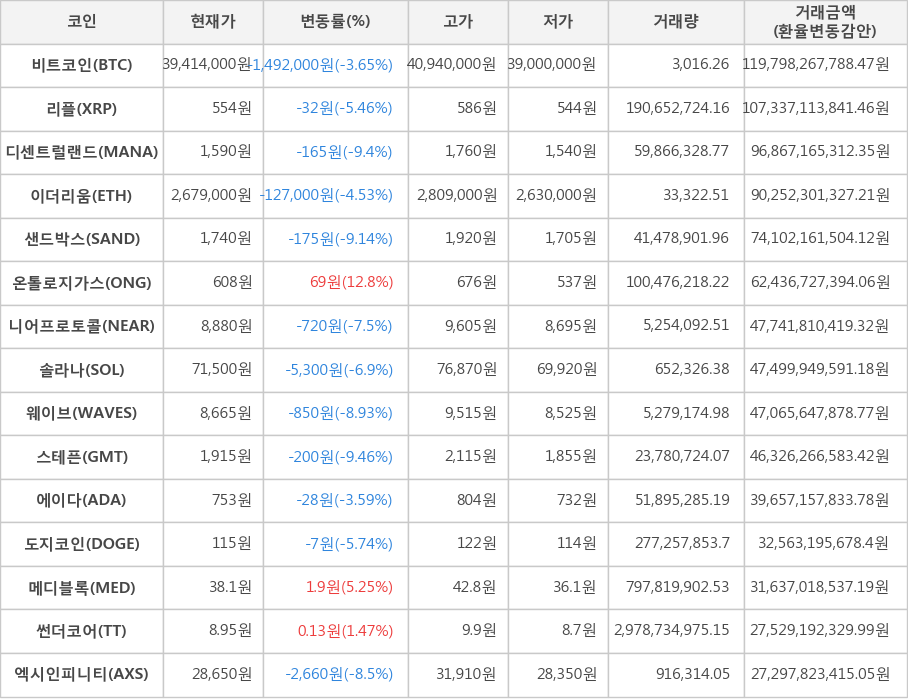 비트코인, 리플, 디센트럴랜드, 이더리움, 샌드박스, 온톨로지가스, 니어프로토콜, 솔라나, 웨이브, 스테픈, 에이다, 도지코인, 메디블록, 썬더코어, 엑시인피니티