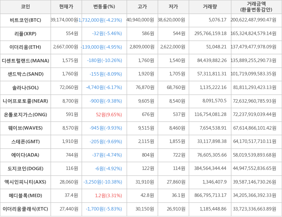 비트코인, 리플, 이더리움, 디센트럴랜드, 샌드박스, 솔라나, 니어프로토콜, 온톨로지가스, 웨이브, 스테픈, 에이다, 도지코인, 엑시인피니티, 메디블록, 이더리움클래식