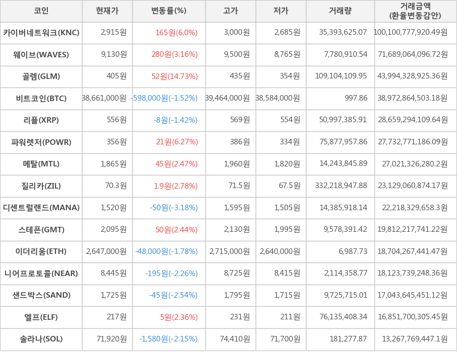 비트코인, 카이버네트워크, 웨이브, 골렘, 리플, 파워렛저, 메탈, 질리카, 디센트럴랜드, 스테픈, 이더리움, 니어프로토콜, 샌드박스, 엘프, 솔라나