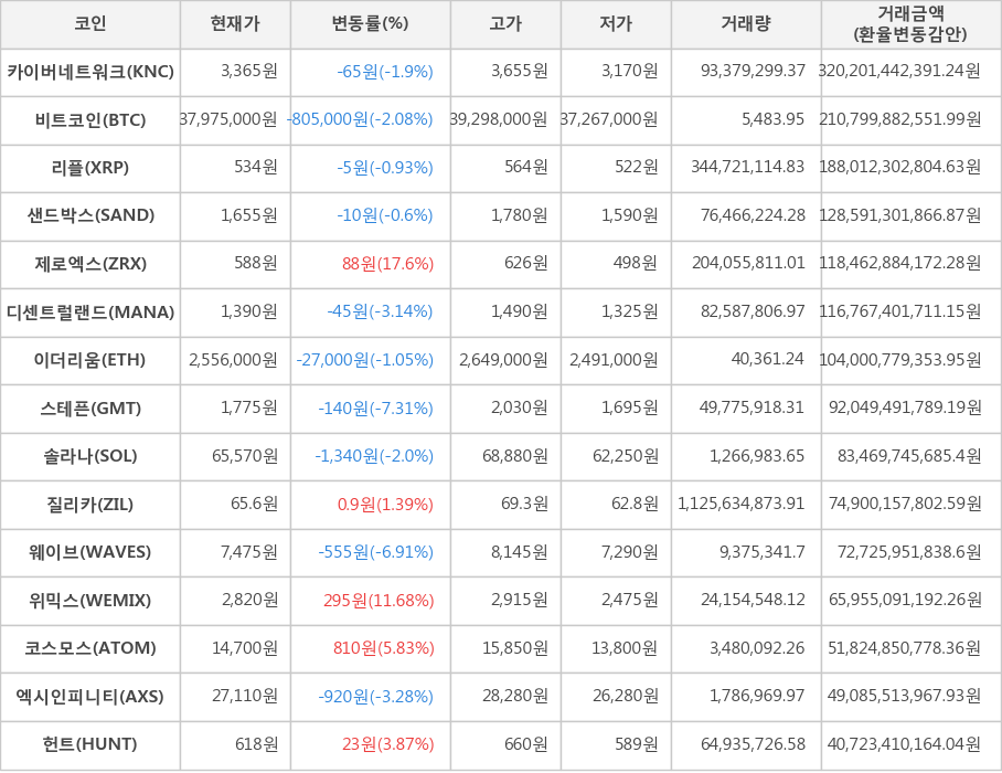 비트코인, 카이버네트워크, 리플, 샌드박스, 제로엑스, 디센트럴랜드, 이더리움, 스테픈, 솔라나, 질리카, 웨이브, 위믹스, 코스모스, 엑시인피니티, 헌트