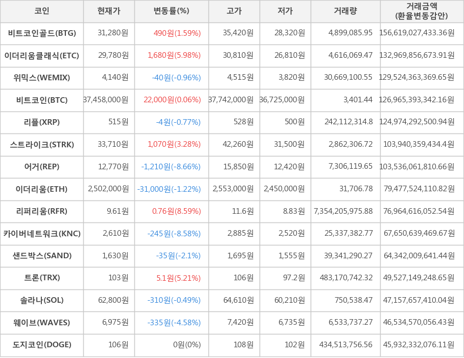 비트코인, 비트코인골드, 이더리움클래식, 위믹스, 리플, 스트라이크, 어거, 이더리움, 리퍼리움, 카이버네트워크, 샌드박스, 트론, 솔라나, 웨이브, 도지코인