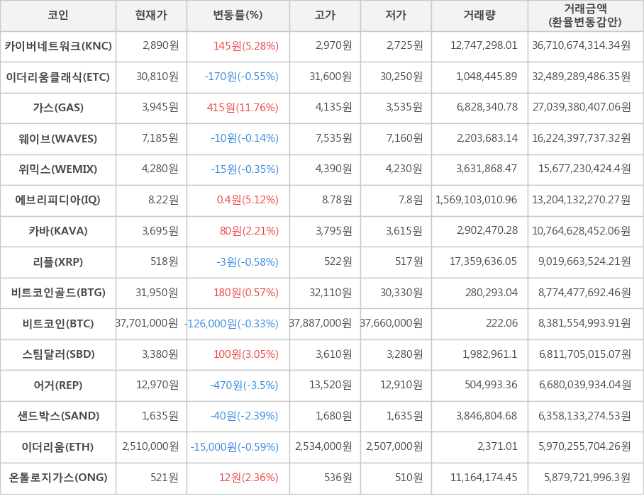 비트코인, 카이버네트워크, 이더리움클래식, 가스, 웨이브, 위믹스, 에브리피디아, 카바, 리플, 비트코인골드, 스팀달러, 어거, 샌드박스, 이더리움, 온톨로지가스