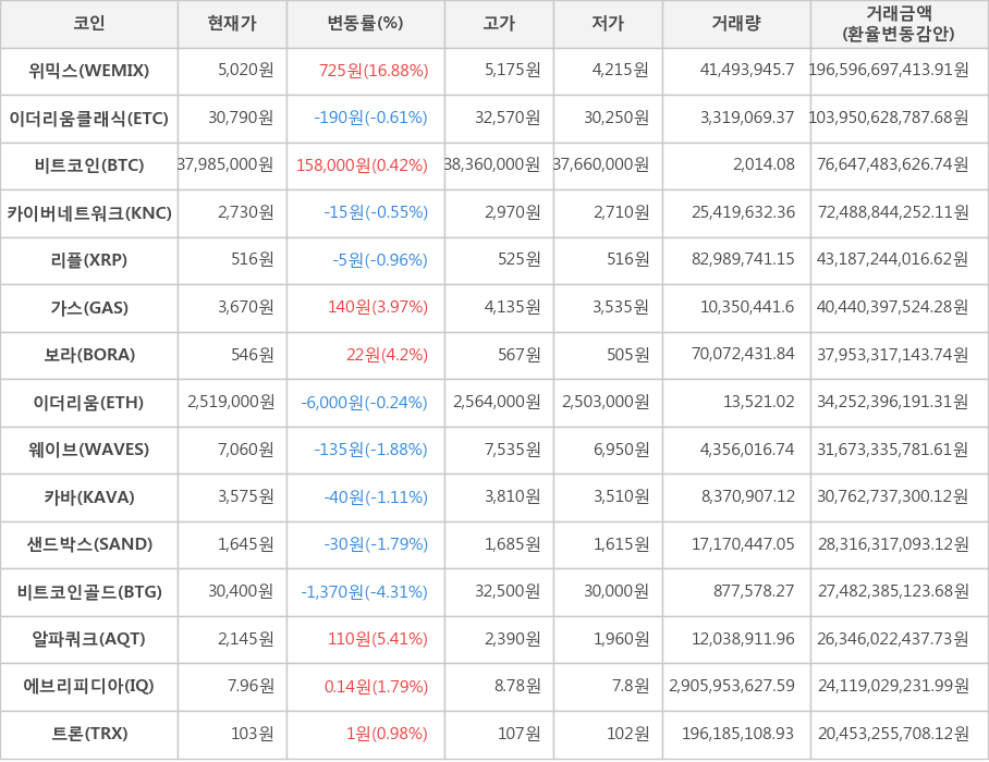 비트코인, 위믹스, 이더리움클래식, 카이버네트워크, 리플, 가스, 보라, 이더리움, 웨이브, 카바, 샌드박스, 비트코인골드, 알파쿼크, 에브리피디아, 트론