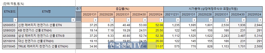 연초대비 천연가스 ETN 매월 수익률, 시가총액 증감. 자료: fn가이드