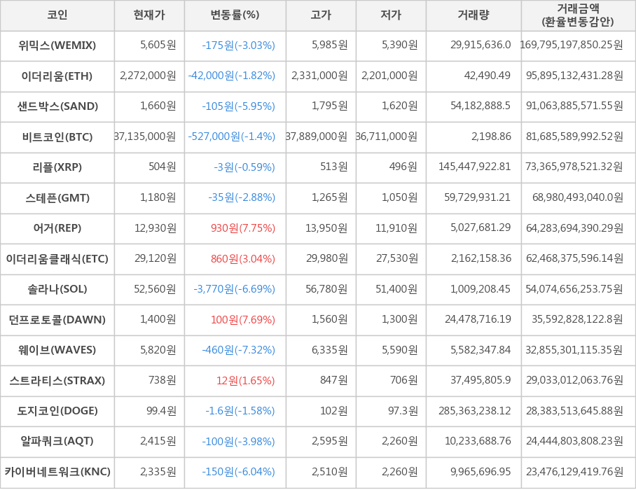 비트코인, 위믹스, 이더리움, 샌드박스, 리플, 스테픈, 어거, 이더리움클래식, 솔라나, 던프로토콜, 웨이브, 스트라티스, 도지코인, 알파쿼크, 카이버네트워크