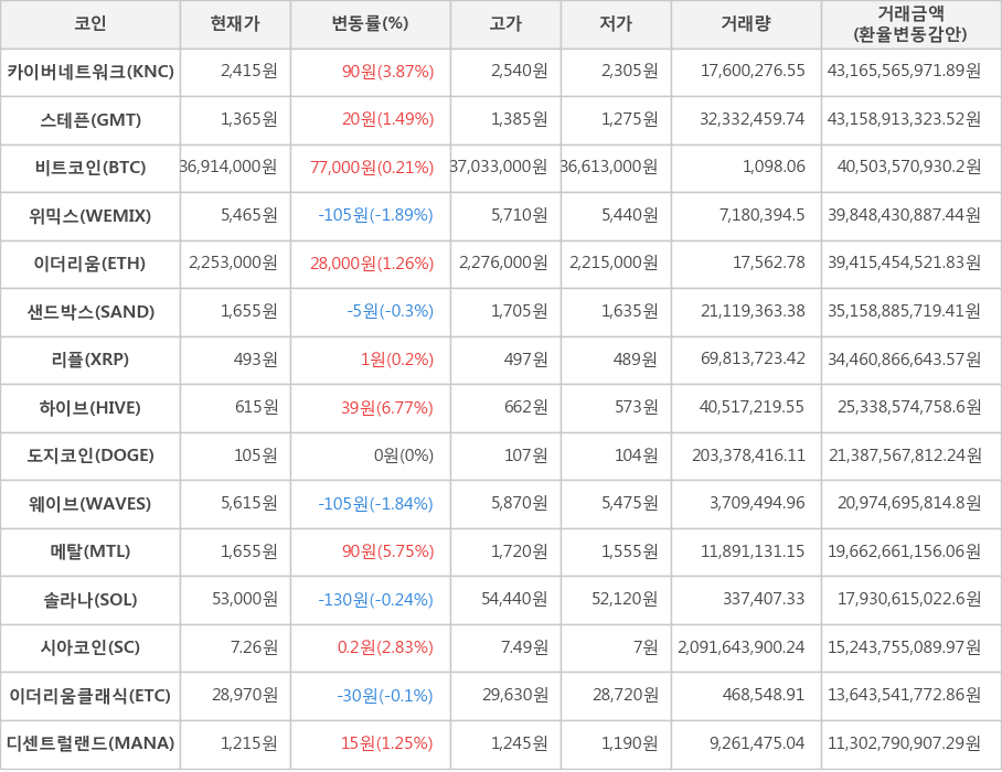 비트코인, 카이버네트워크, 스테픈, 위믹스, 이더리움, 샌드박스, 리플, 하이브, 도지코인, 웨이브, 메탈, 솔라나, 시아코인, 이더리움클래식, 디센트럴랜드