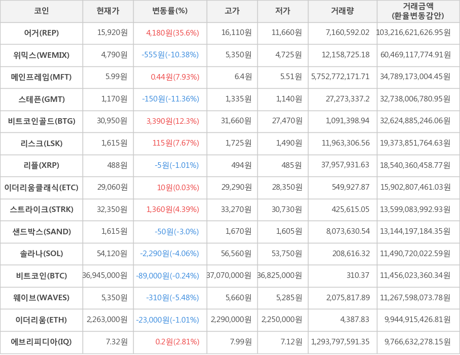 비트코인, 어거, 위믹스, 메인프레임, 스테픈, 비트코인골드, 리스크, 리플, 이더리움클래식, 스트라이크, 샌드박스, 솔라나, 웨이브, 이더리움, 에브리피디아