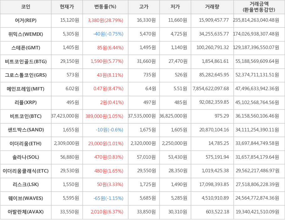 비트코인, 어거, 위믹스, 스테픈, 비트코인골드, 그로스톨코인, 메인프레임, 리플, 샌드박스, 이더리움, 솔라나, 이더리움클래식, 리스크, 웨이브, 아발란체