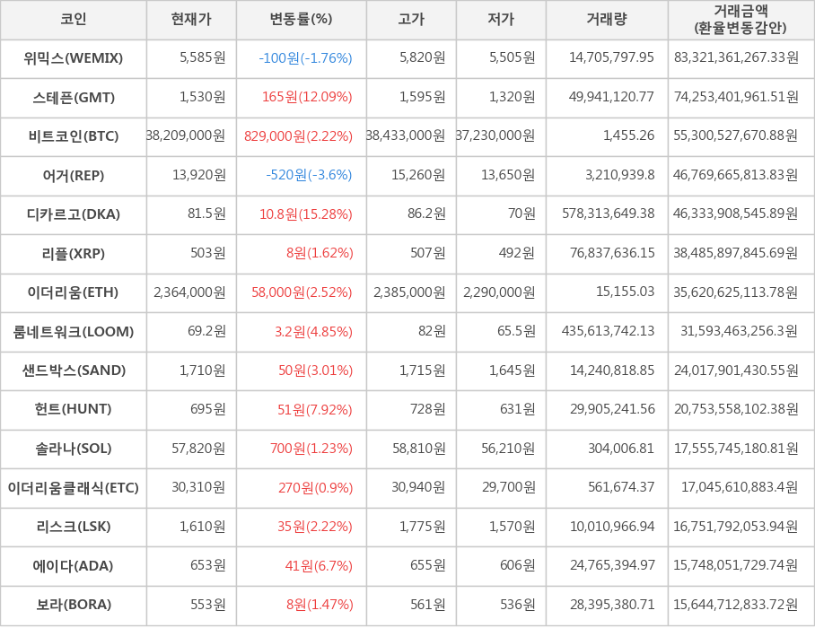 비트코인, 위믹스, 스테픈, 어거, 디카르고, 리플, 이더리움, 룸네트워크, 샌드박스, 헌트, 솔라나, 이더리움클래식, 리스크, 에이다, 보라