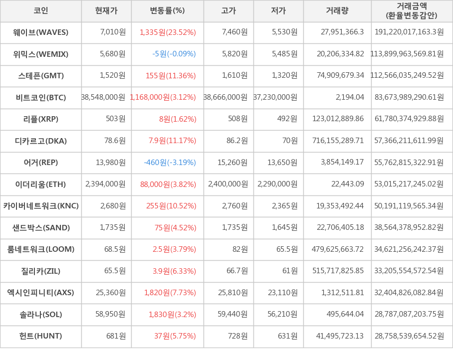 비트코인, 웨이브, 위믹스, 스테픈, 리플, 디카르고, 어거, 이더리움, 카이버네트워크, 샌드박스, 룸네트워크, 질리카, 엑시인피니티, 솔라나, 헌트