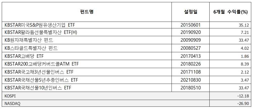 (KB자산운용, 집계:제로입, 기준일 2022.5.26.)