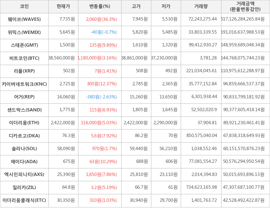 비트코인, 웨이브, 위믹스, 스테픈, 리플, 카이버네트워크, 어거, 샌드박스, 이더리움, 디카르고, 솔라나, 에이다, 엑시인피니티, 질리카, 이더리움클래식