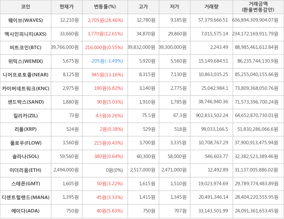 비트코인, 웨이브, 엑시인피니티, 위믹스, 니어프로토콜, 카이버네트워크, 샌드박스, 질리카, 리플, 플로우, 솔라나, 이더리움, 스테픈, 디센트럴랜드, 에이다