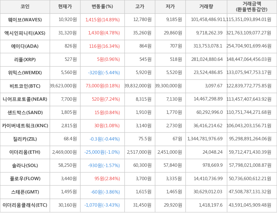 비트코인, 웨이브, 엑시인피니티, 에이다, 리플, 위믹스, 니어프로토콜, 샌드박스, 카이버네트워크, 질리카, 이더리움, 솔라나, 플로우, 스테픈, 이더리움클래식