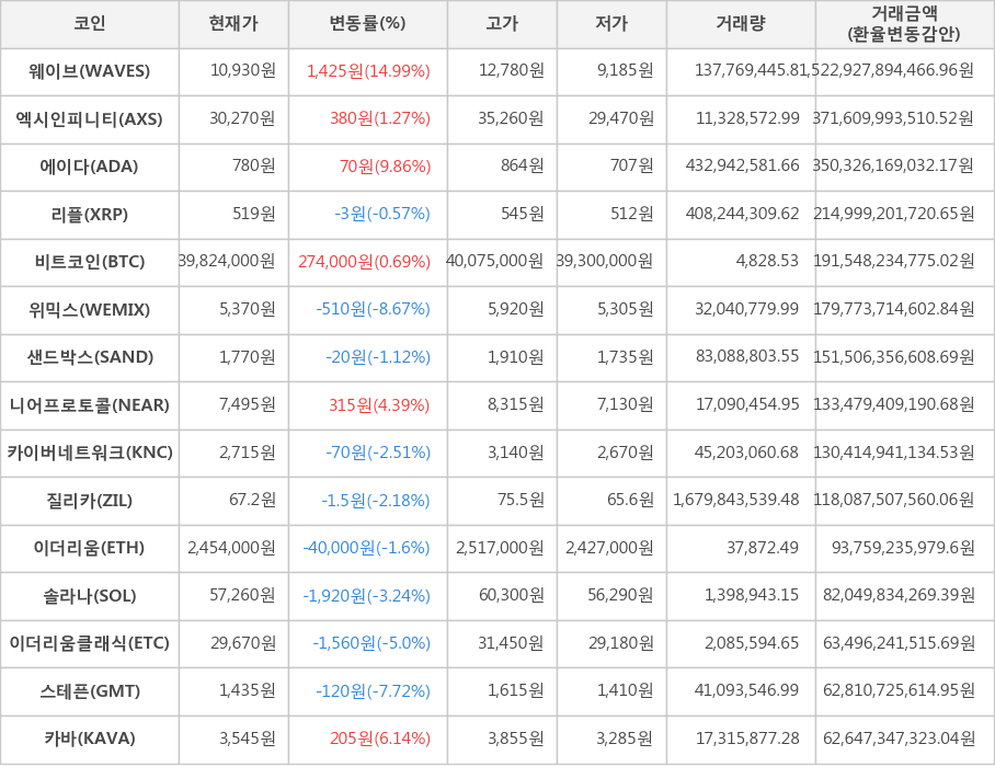 비트코인, 웨이브, 엑시인피니티, 에이다, 리플, 위믹스, 샌드박스, 니어프로토콜, 카이버네트워크, 질리카, 이더리움, 솔라나, 이더리움클래식, 스테픈, 카바