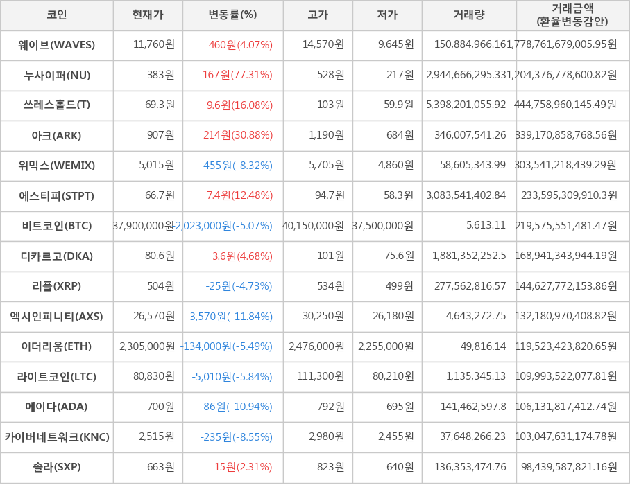 비트코인, 웨이브, 누사이퍼, 쓰레스홀드, 아크, 위믹스, 에스티피, 디카르고, 리플, 엑시인피니티, 이더리움, 라이트코인, 에이다, 카이버네트워크, 솔라