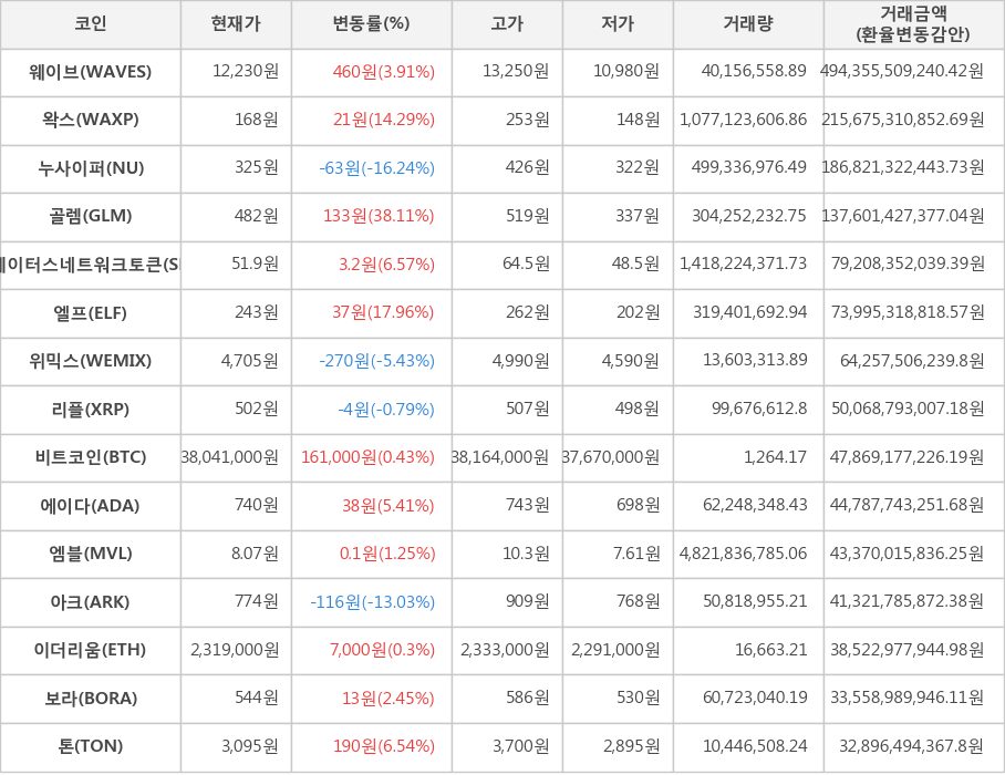 비트코인, 웨이브, 왁스, 누사이퍼, 골렘, 스테이터스네트워크토큰, 엘프, 위믹스, 리플, 에이다, 엠블, 아크, 이더리움, 보라, 톤