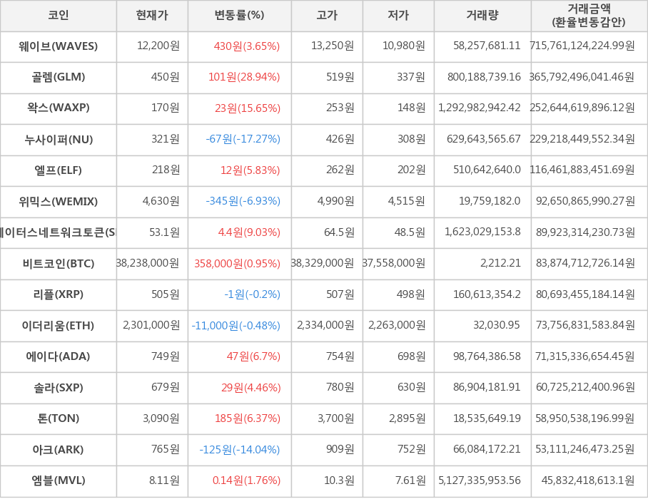 비트코인, 웨이브, 골렘, 왁스, 누사이퍼, 엘프, 위믹스, 스테이터스네트워크토큰, 리플, 이더리움, 에이다, 솔라, 톤, 아크, 엠블