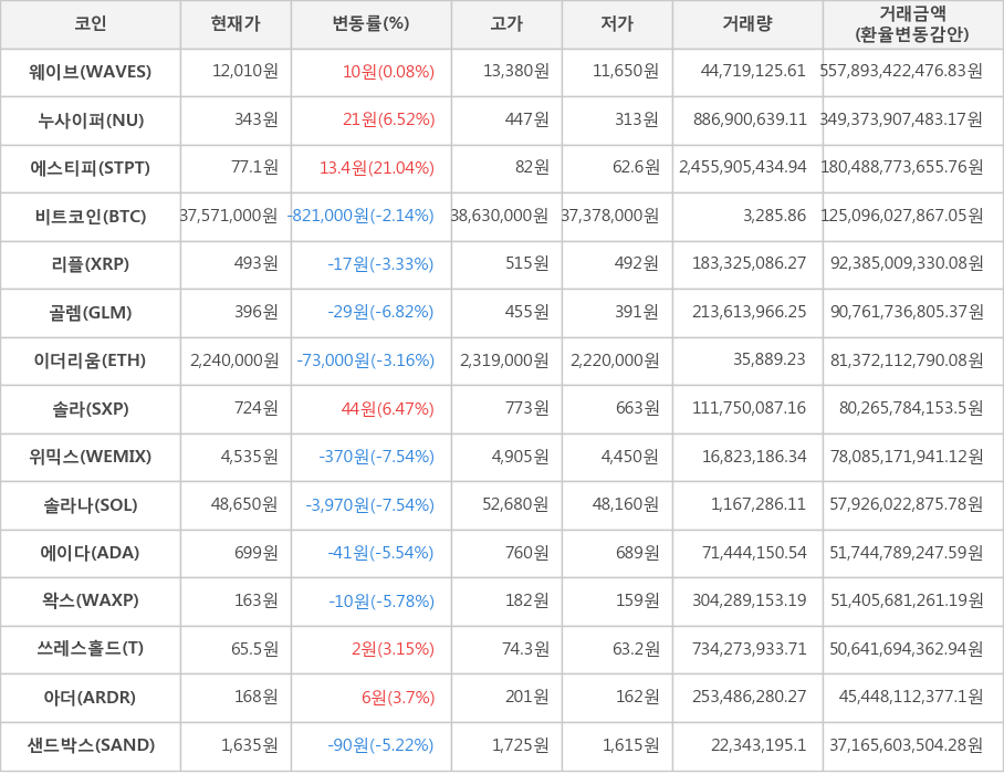 비트코인, 웨이브, 누사이퍼, 에스티피, 리플, 골렘, 이더리움, 솔라, 위믹스, 솔라나, 에이다, 왁스, 쓰레스홀드, 아더, 샌드박스