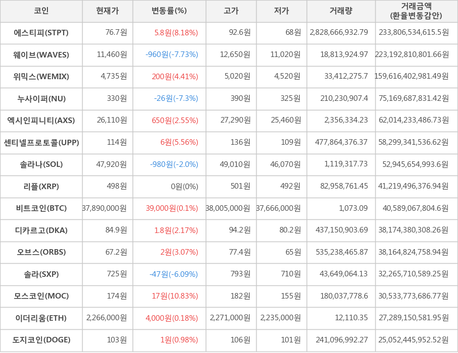 비트코인, 에스티피, 웨이브, 위믹스, 누사이퍼, 엑시인피니티, 센티넬프로토콜, 솔라나, 리플, 디카르고, 오브스, 솔라, 모스코인, 이더리움, 도지코인