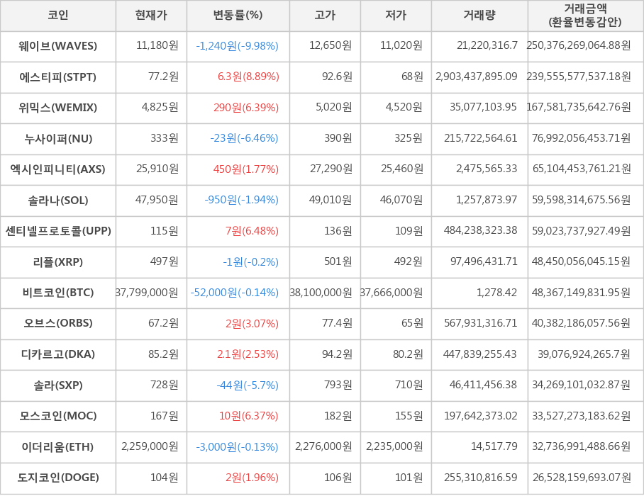 비트코인, 웨이브, 에스티피, 위믹스, 누사이퍼, 엑시인피니티, 솔라나, 센티넬프로토콜, 리플, 오브스, 디카르고, 솔라, 모스코인, 이더리움, 도지코인