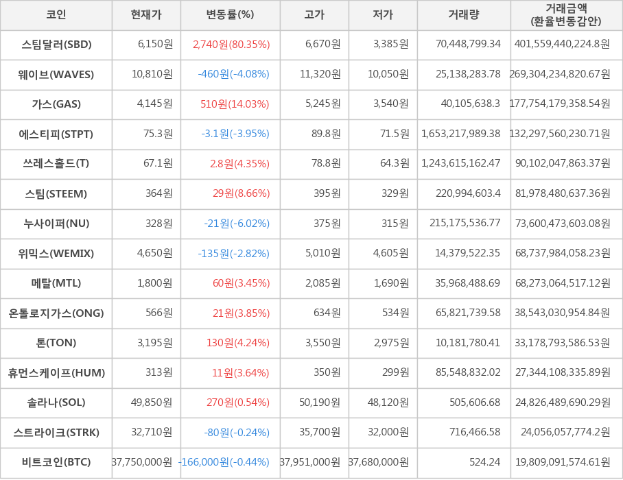 비트코인, 스팀달러, 웨이브, 가스, 에스티피, 쓰레스홀드, 스팀, 누사이퍼, 위믹스, 메탈, 온톨로지가스, 톤, 휴먼스케이프, 솔라나, 스트라이크