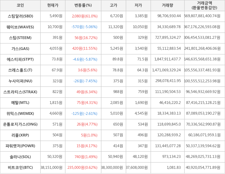 비트코인, 스팀달러, 웨이브, 스팀, 가스, 에스티피, 쓰레스홀드, 누사이퍼, 스트라티스, 메탈, 위믹스, 온톨로지가스, 리플, 파워렛저, 솔라나