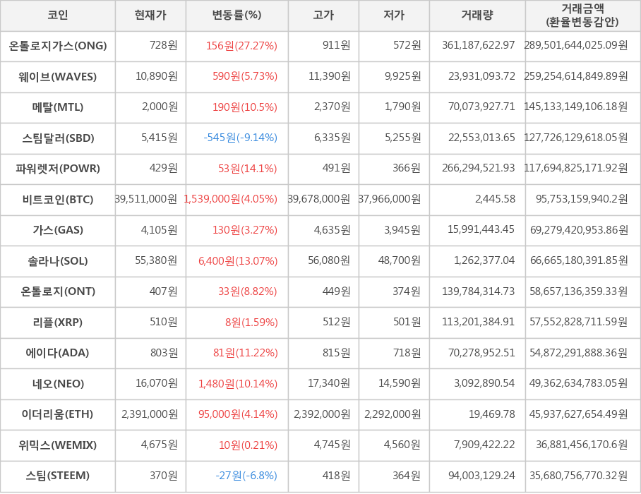 비트코인, 온톨로지가스, 웨이브, 메탈, 스팀달러, 파워렛저, 가스, 솔라나, 온톨로지, 리플, 에이다, 네오, 이더리움, 위믹스, 스팀