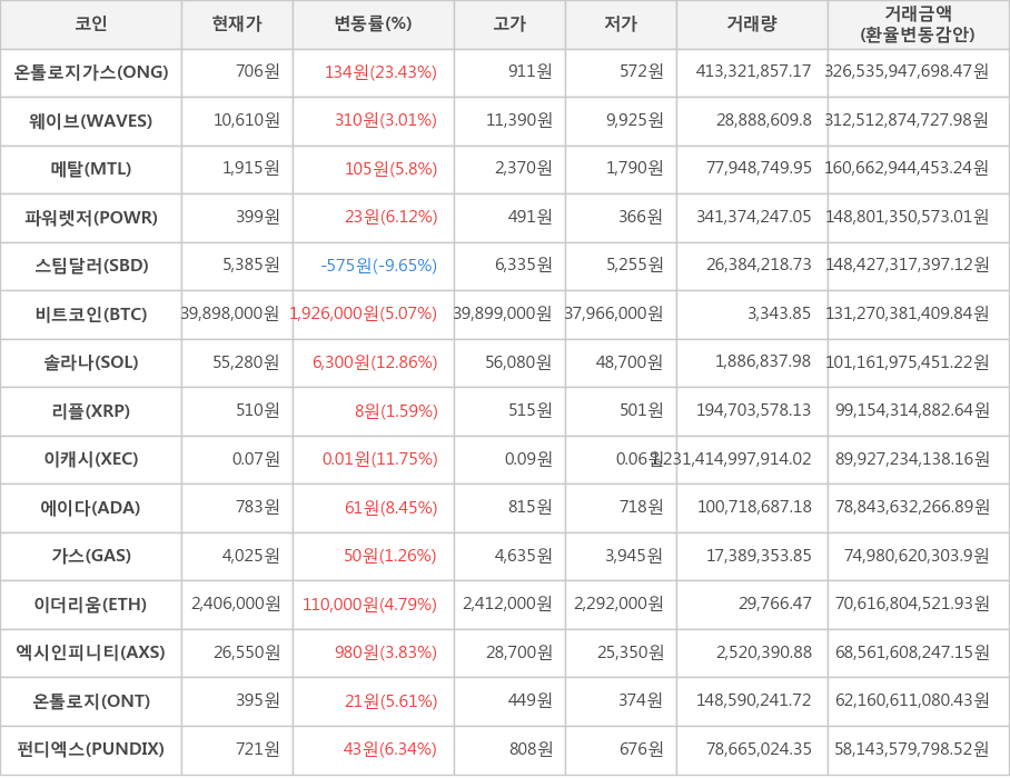 비트코인, 온톨로지가스, 웨이브, 메탈, 파워렛저, 스팀달러, 솔라나, 리플, 이캐시, 에이다, 가스, 이더리움, 엑시인피니티, 온톨로지, 펀디엑스