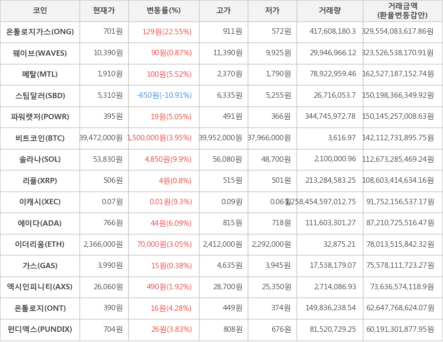 비트코인, 온톨로지가스, 웨이브, 메탈, 스팀달러, 파워렛저, 솔라나, 리플, 이캐시, 에이다, 이더리움, 가스, 엑시인피니티, 온톨로지, 펀디엑스