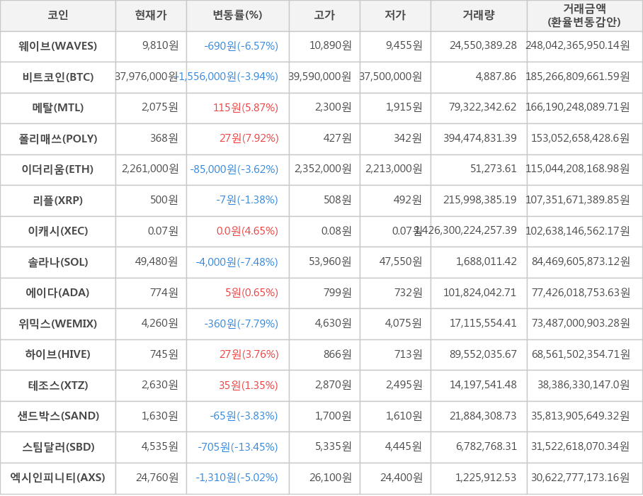 비트코인, 웨이브, 메탈, 폴리매쓰, 이더리움, 리플, 이캐시, 솔라나, 에이다, 위믹스, 하이브, 테조스, 샌드박스, 스팀달러, 엑시인피니티