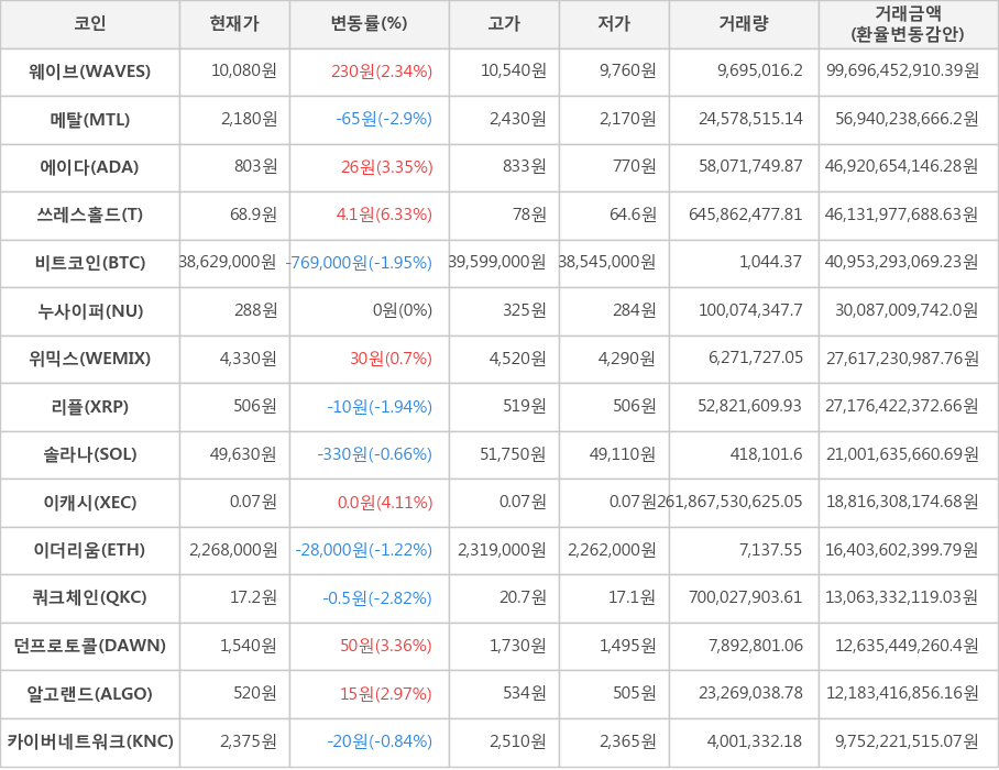 비트코인, 웨이브, 메탈, 에이다, 쓰레스홀드, 누사이퍼, 위믹스, 리플, 솔라나, 이캐시, 이더리움, 쿼크체인, 던프로토콜, 알고랜드, 카이버네트워크