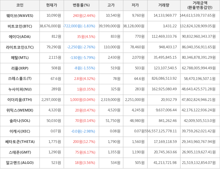 비트코인, 웨이브, 에이다, 라이트코인, 메탈, 리플, 쓰레스홀드, 누사이퍼, 이더리움, 위믹스, 솔라나, 이캐시, 쎄타토큰, 스테픈, 알고랜드