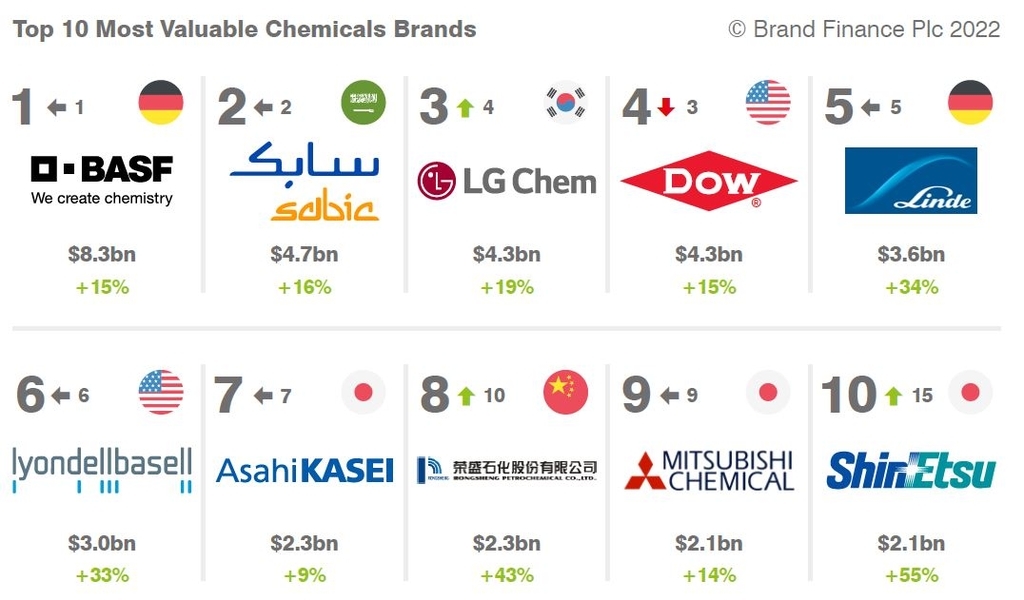 글로벌 화학기업 브랜드 가치 톱10