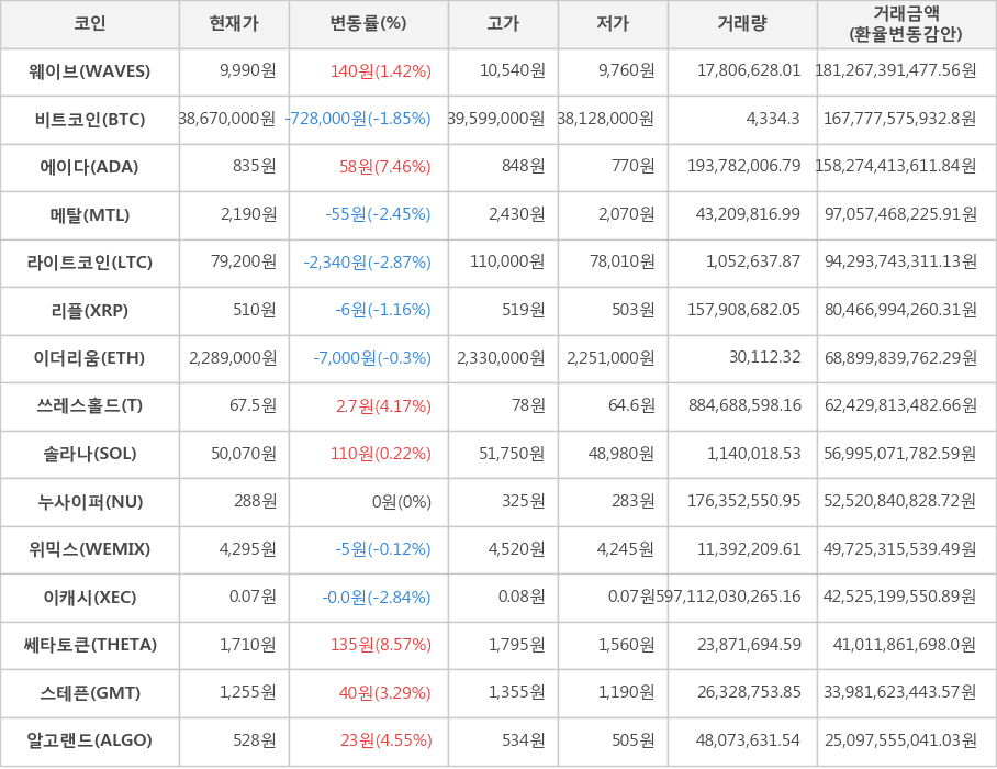 비트코인, 웨이브, 에이다, 메탈, 라이트코인, 리플, 이더리움, 쓰레스홀드, 솔라나, 누사이퍼, 위믹스, 이캐시, 쎄타토큰, 스테픈, 알고랜드