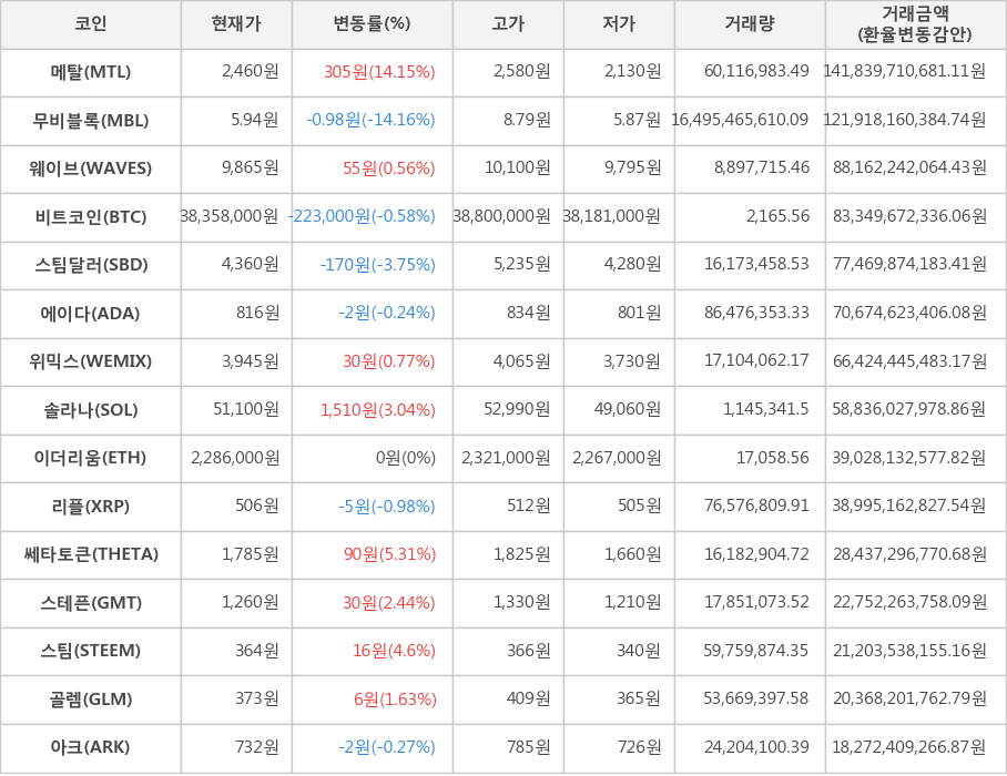 비트코인, 메탈, 무비블록, 웨이브, 스팀달러, 에이다, 위믹스, 솔라나, 이더리움, 리플, 쎄타토큰, 스테픈, 스팀, 골렘, 아크