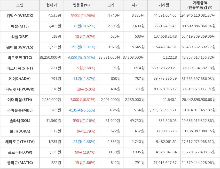 비트코인, 위믹스, 메탈, 리플, 웨이브, 에스티피, 에이다, 파워렛저, 이더리움, 무비블록, 솔라나, 보라, 쎄타토큰, 플로우, 폴리곤