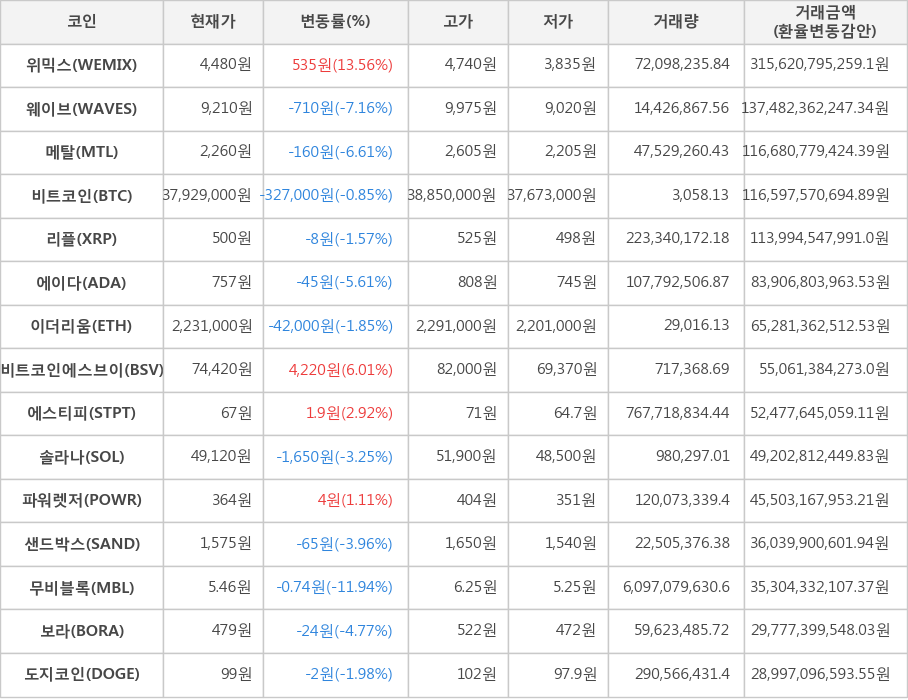 비트코인, 위믹스, 웨이브, 메탈, 리플, 에이다, 이더리움, 비트코인에스브이, 에스티피, 솔라나, 파워렛저, 샌드박스, 무비블록, 보라, 도지코인